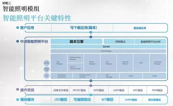 三星电子谭昌琳：三星离不开LED
