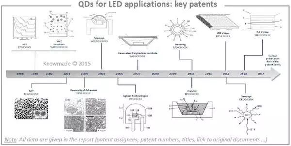 【图文】LED荧光粉及量子点全球专利分析