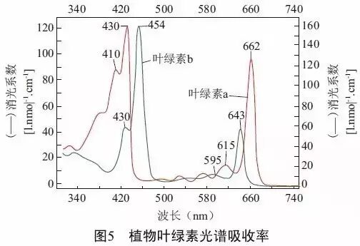 农业照明没那么容易 五大关键性问题待解决