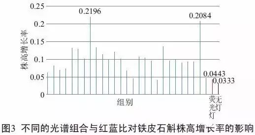 农业照明没那么容易 五大关键性问题待解决