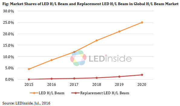 2016年车外照明用LED市场产值达105亿元