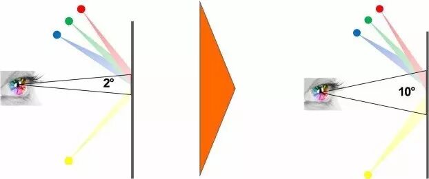 欧司朗陈文成：麦克亚当椭圆存瑕疵，10°分Bin还原COB光品质