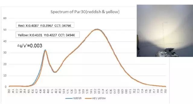 欧司朗陈文成：麦克亚当椭圆存瑕疵，10°分Bin还原COB光品质