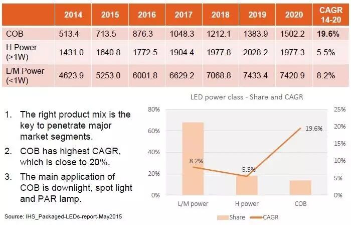 欧司朗陈文成：麦克亚当椭圆存瑕疵，10°分Bin还原COB光品质