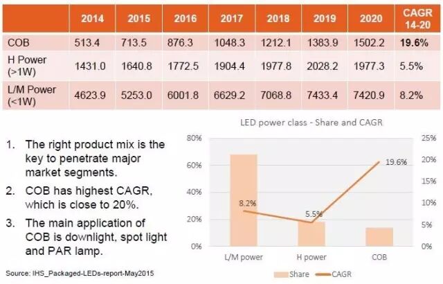 欧司朗陈文成：麦克亚当椭圆存瑕疵，10°分Bin还原COB光品质