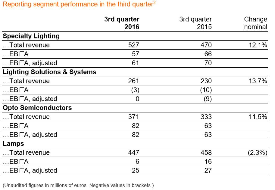 106亿！欧司朗2016财年第三季度报告出炉