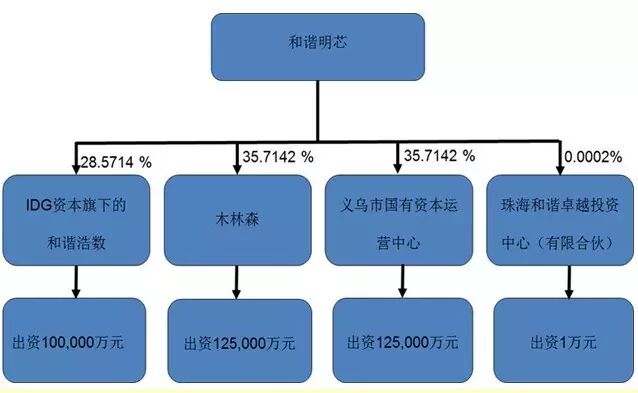 木林森仅为LP，谁才是拿下欧司朗LEDvance的主导者？