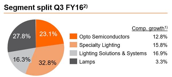 106亿！欧司朗2016财年第三季度报告出炉
