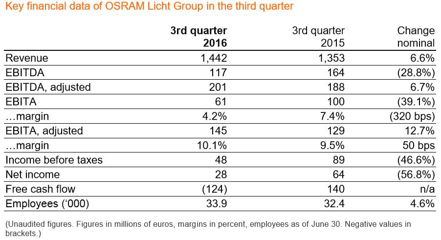 106亿！欧司朗2016财年第三季度报告出炉