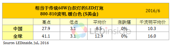 市场回暖？6月LED封装器件价格止跌