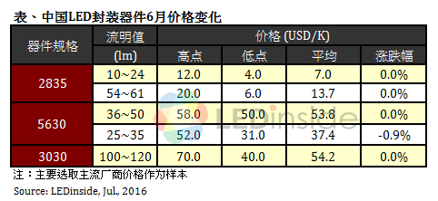市场回暖？6月LED封装器件价格止跌
