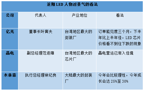 LED产业渐入佳境？两岸龙头纷纷看好下半年景气