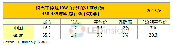 市场回暖？6月LED封装器件价格止跌