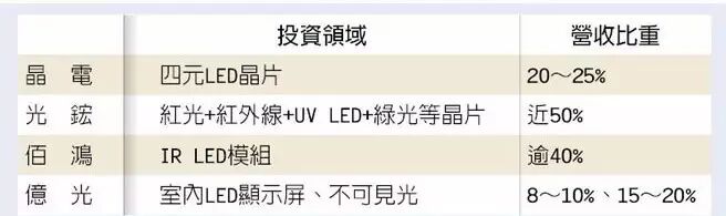 VR、安控需求喷发致四元LED爆缺，晶电订单已排到10月