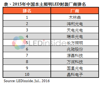 ​中国照明LED封装厂商前十揭晓，木林森蝉联冠军