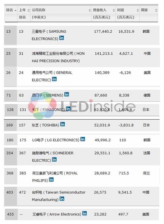 “《财富》世界500强”榜单公布，飞利浦等名列其中