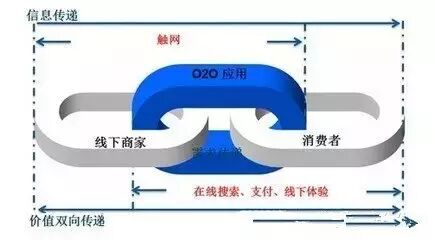 商业模式o2b_商业模式o2o之外还有哪些_o2o商业模式