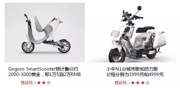 當「小牛」撞上台灣Gogoro，你看好誰？ 科技 第6張