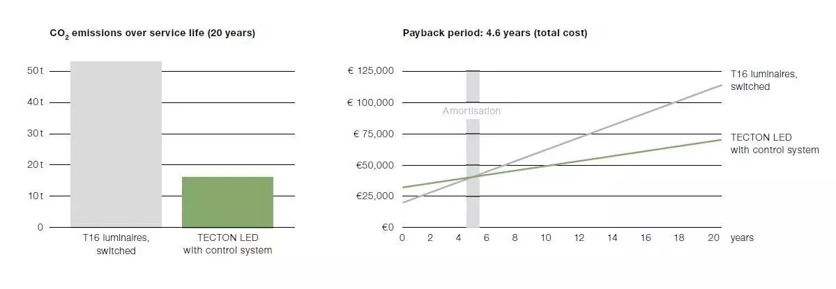 节能典范 — 比利时Aveve物流中心