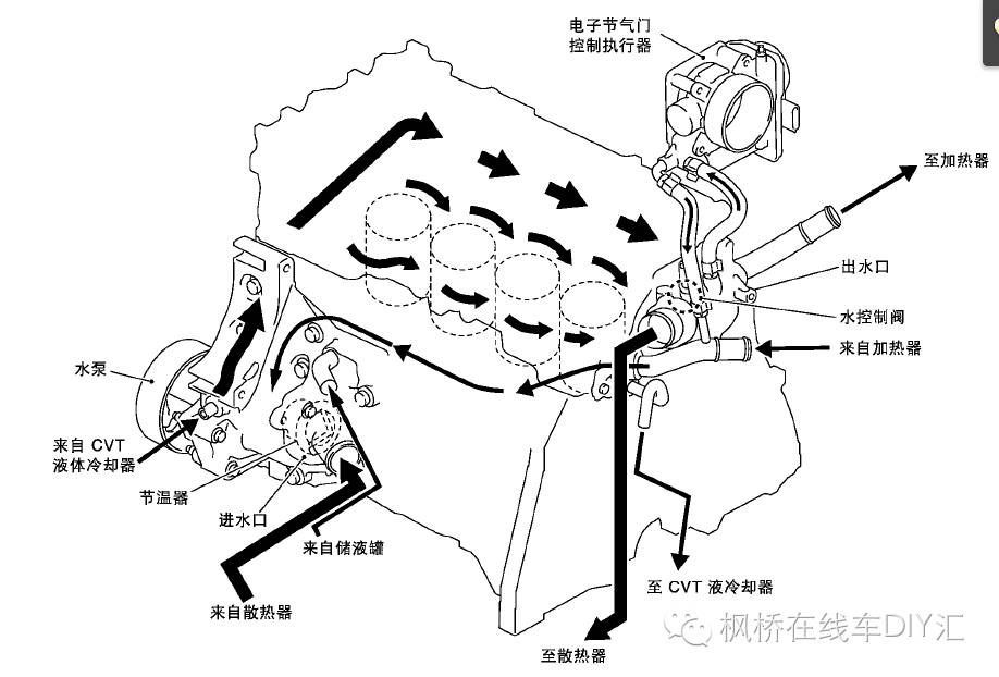 这是发动机冷却液循环示意图.