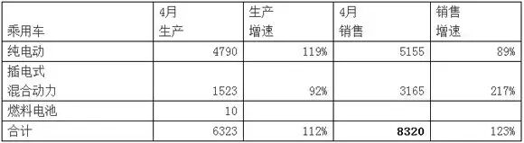 4月新能源汽车产销分析 微型电动车增长迅猛