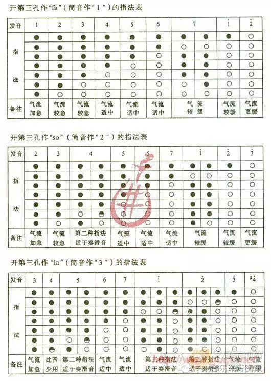 葫芦丝常用转调指法表