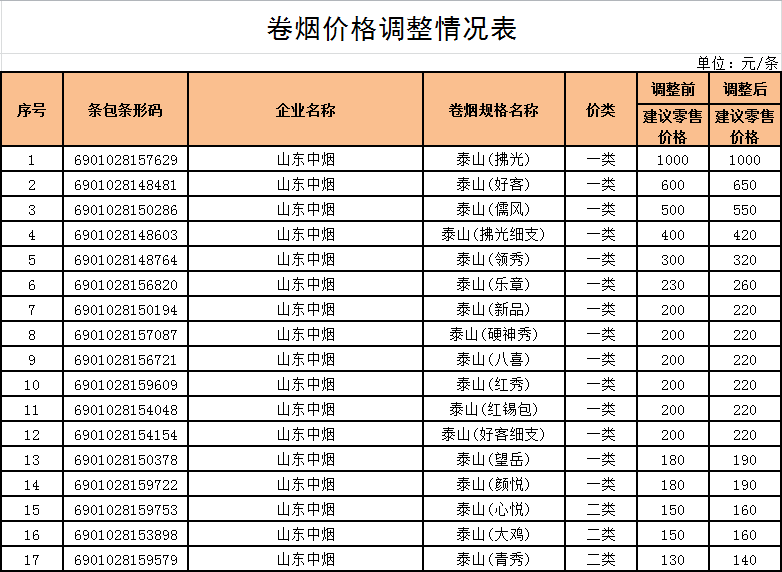 定了!烟草公司2015年卷烟指导零售价格名录