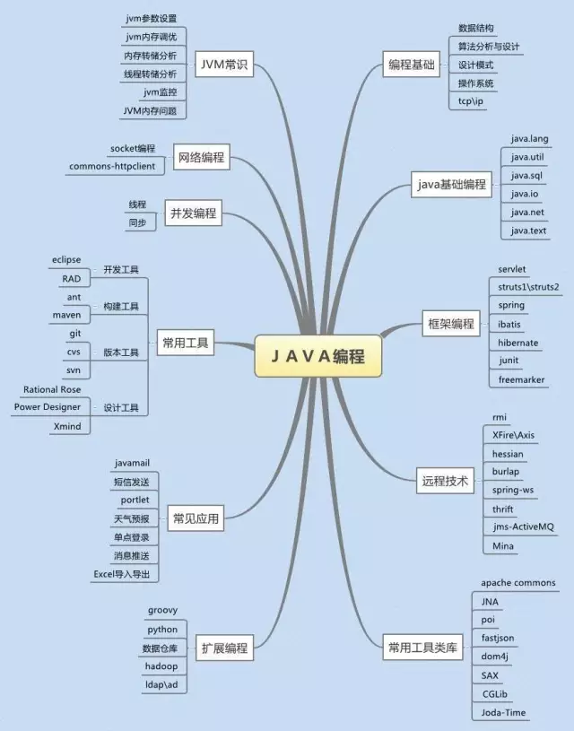 Java编程所需的工具及知识