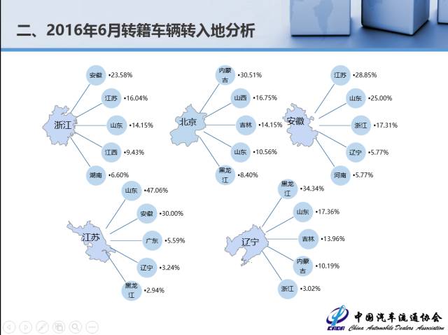 6月份全国二手车交易量环比下降1.45%