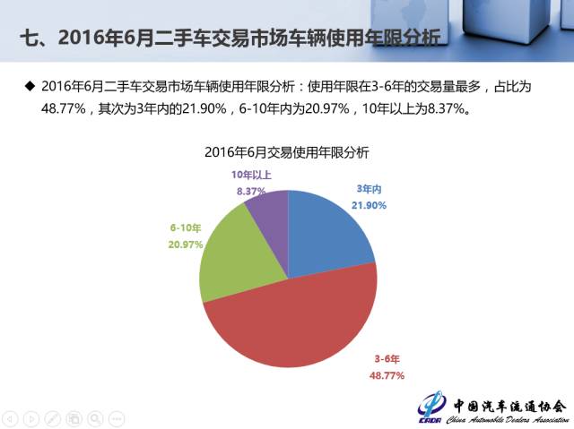 6月份全国二手车交易量环比下降1.45%
