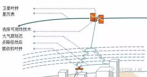 高精度GPS模塊|高精度定位模塊|GNSS高精度定位|RTK模塊|自動駕駛定位模塊 留
