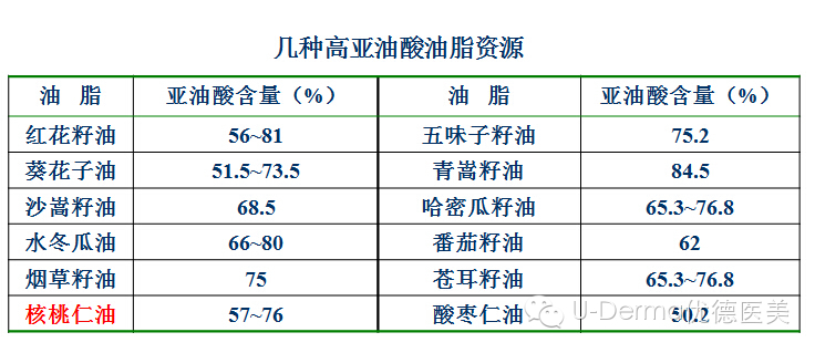 答案是亚油酸:亚麻酸4:1.  如果你皮肤干