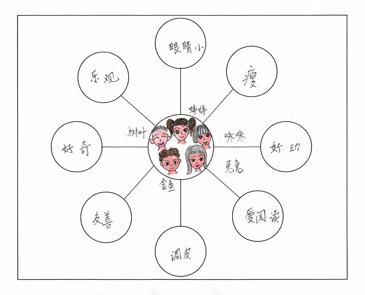 不上奥数,不可不知思维导图(2)——气泡图的用法