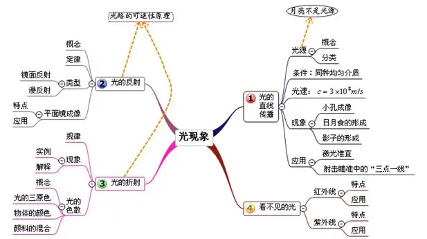 初中物理思维导图