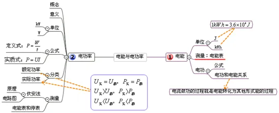 如何利用思维导图来学习物理