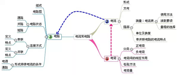 初中物理思維導圖