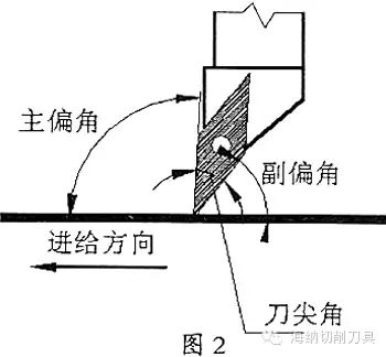 如图2,主,副偏角和刀尖角之和为180