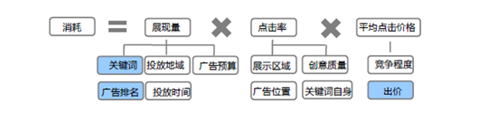 如何提升百度推广效果？