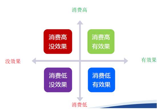 如何提升百度推广效果？