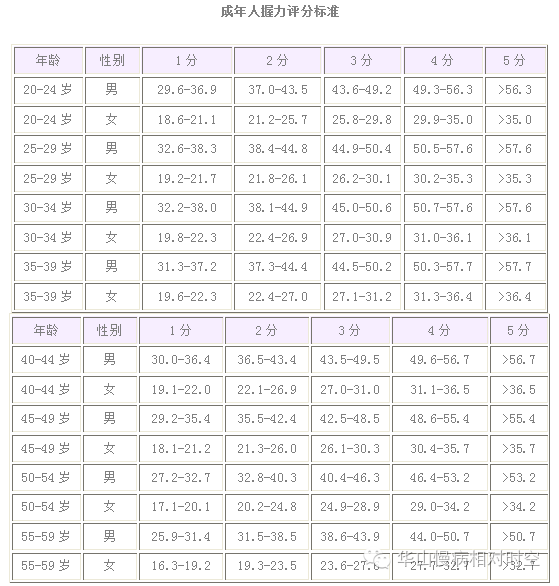 握力体重指数=握力/体重*100. 加拿大麦克马斯特大学的达里