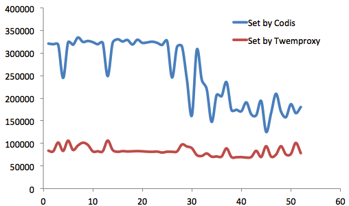 高效运维最佳实践（03）：Redis集群技术及Codis实践