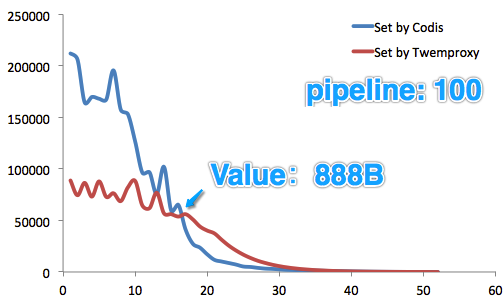 高效运维最佳实践（03）：Redis集群技术及Codis实践