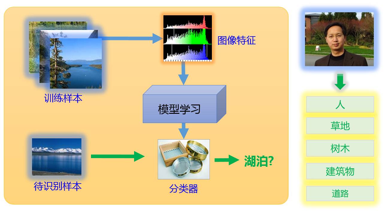 图像验证码和大规模图像识别技术