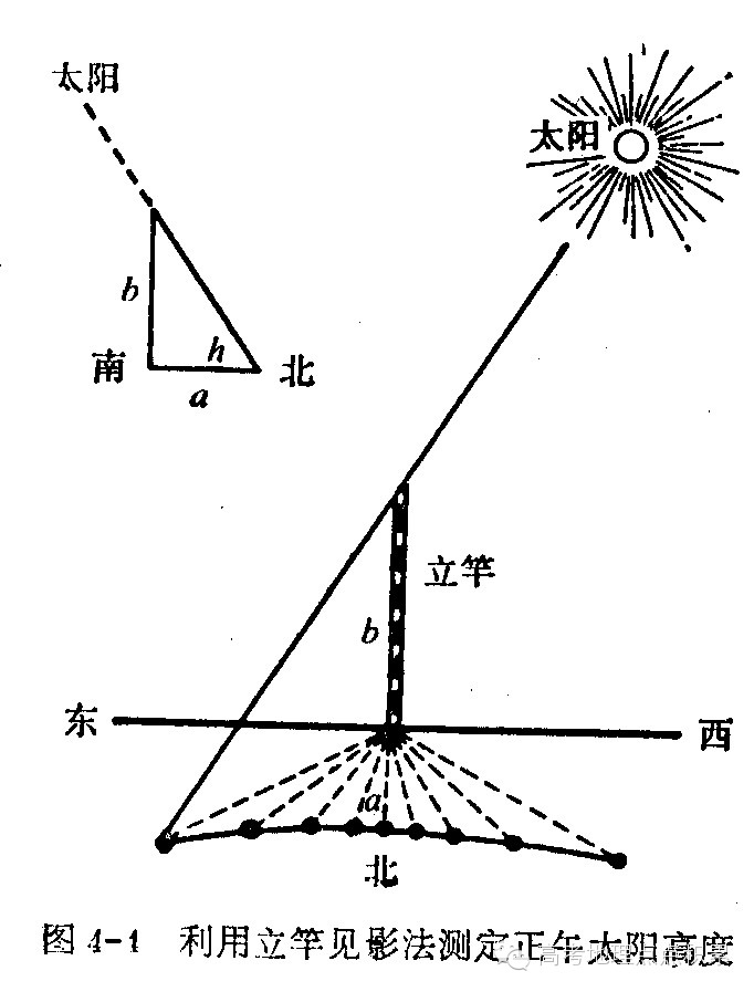 自然地理——地球公转意义之正午太阳高度角变化