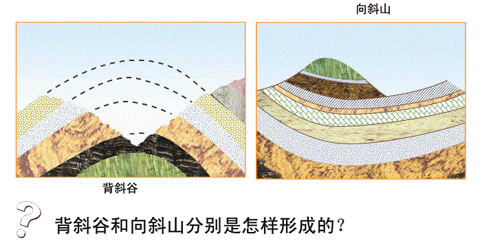 在内力作用下,背斜成山,向斜成谷 但是在外力作用下,地形会产生倒置