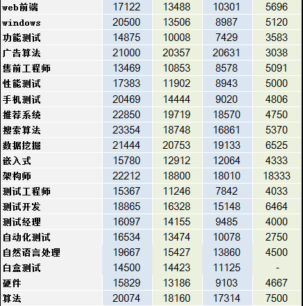 2014互联网职场薪酬报告!!你拖后腿了吗？,互联网的一些事