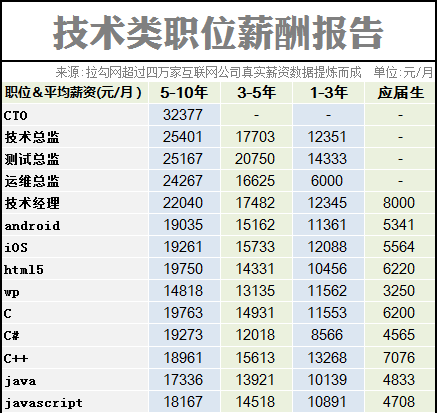 2014互联网职场薪酬报告!!你拖后腿了吗？,互联网的一些事