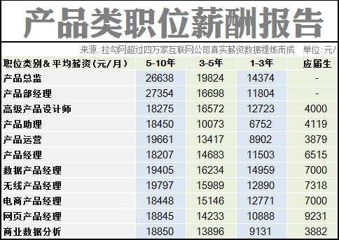 2014互联网职场薪酬报告!!你拖后腿了吗？,互联网的一些事