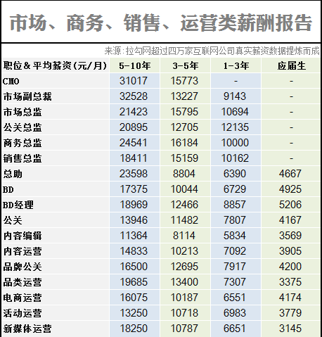 2014互联网职场薪酬报告!!你拖后腿了吗？,互联网的一些事