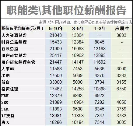 2014互联网职场薪酬报告!!你拖后腿了吗？,互联网的一些事